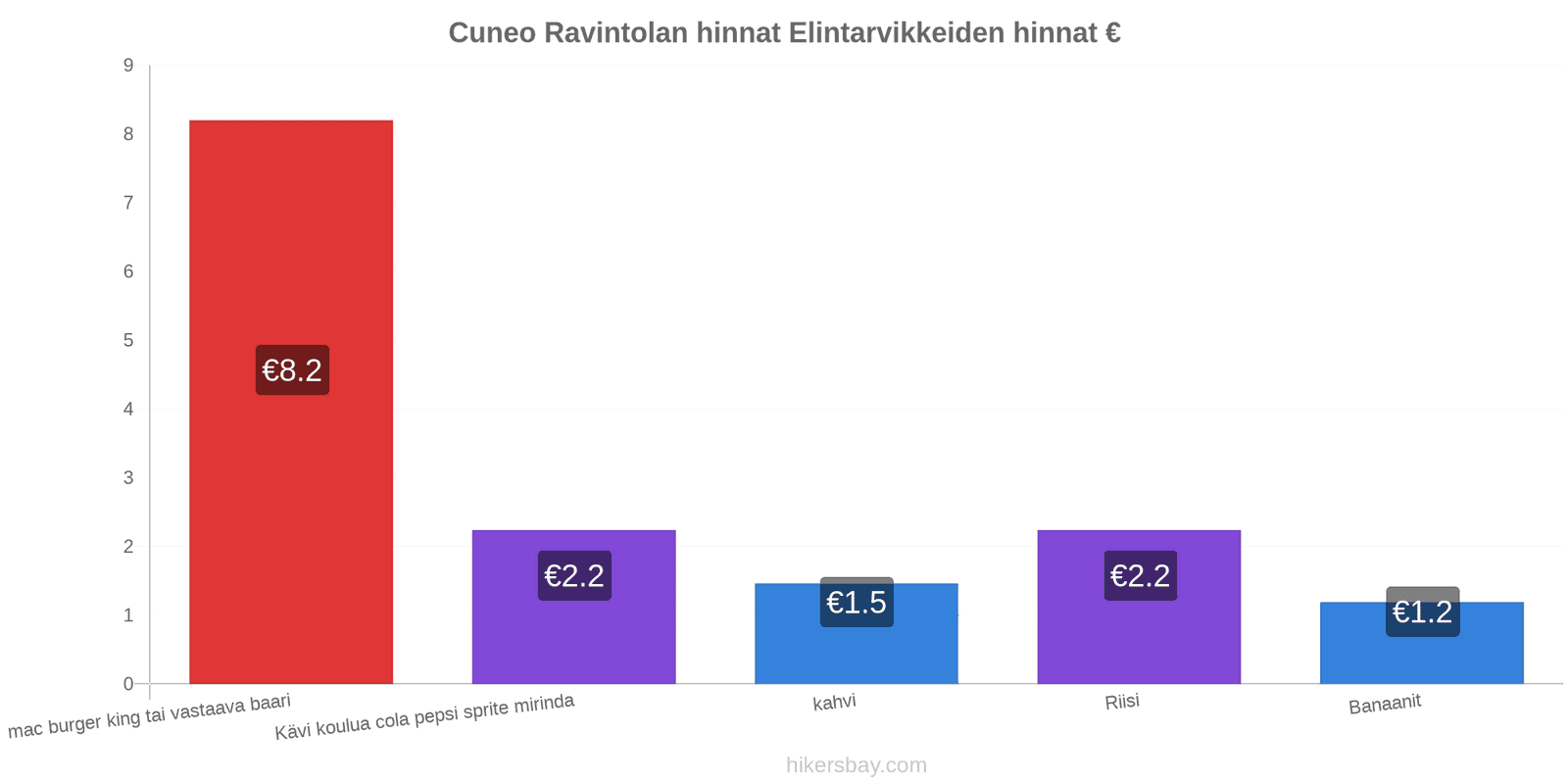 Cuneo hintojen muutokset hikersbay.com