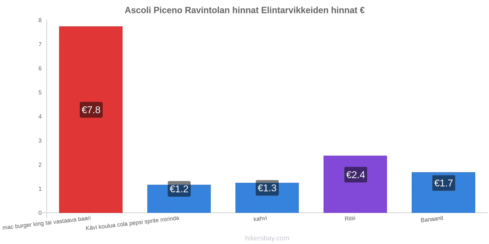 Ascoli Piceno hintojen muutokset hikersbay.com