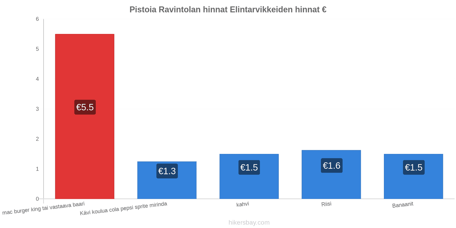 Pistoia hintojen muutokset hikersbay.com