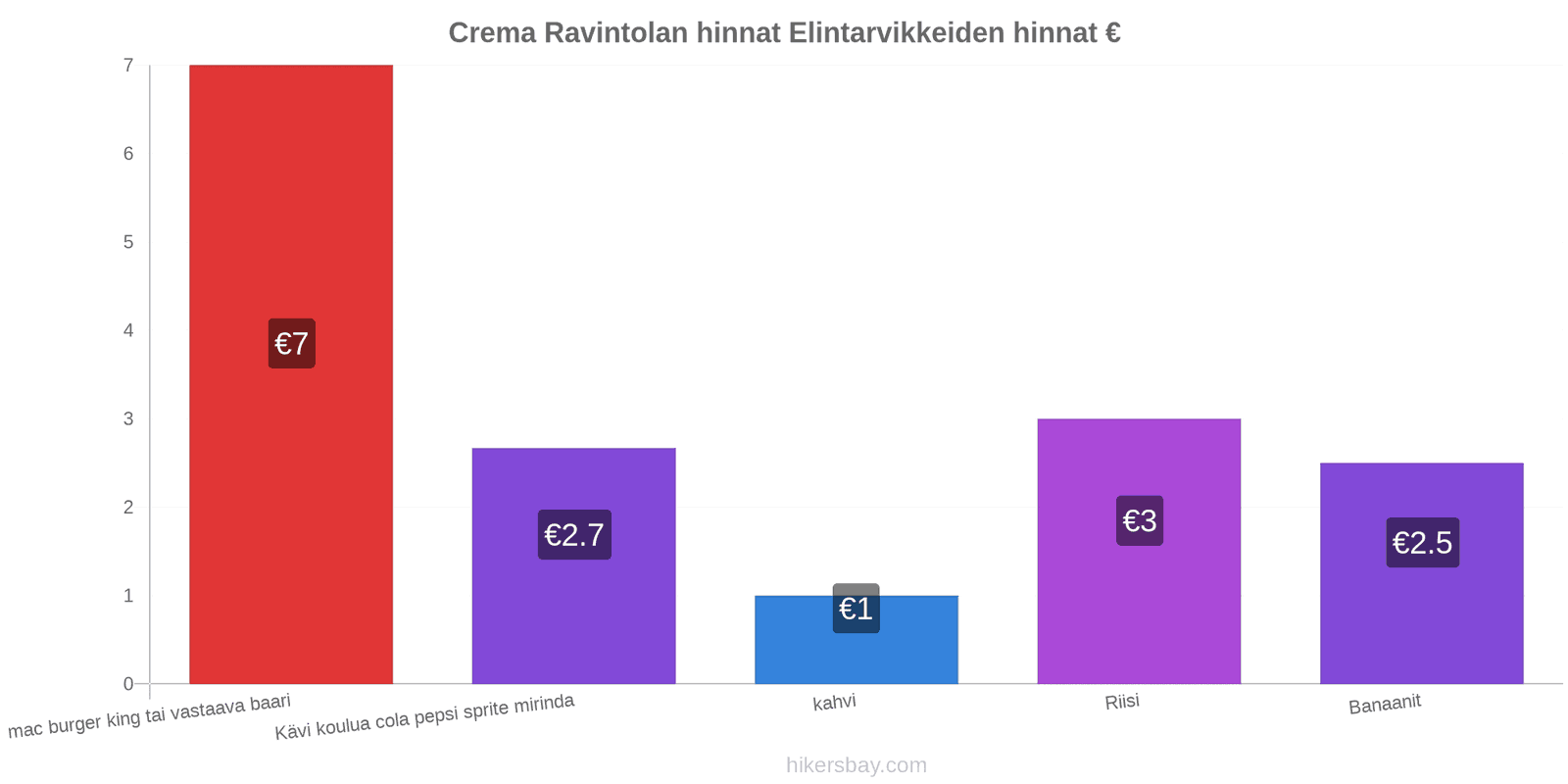 Crema hintojen muutokset hikersbay.com