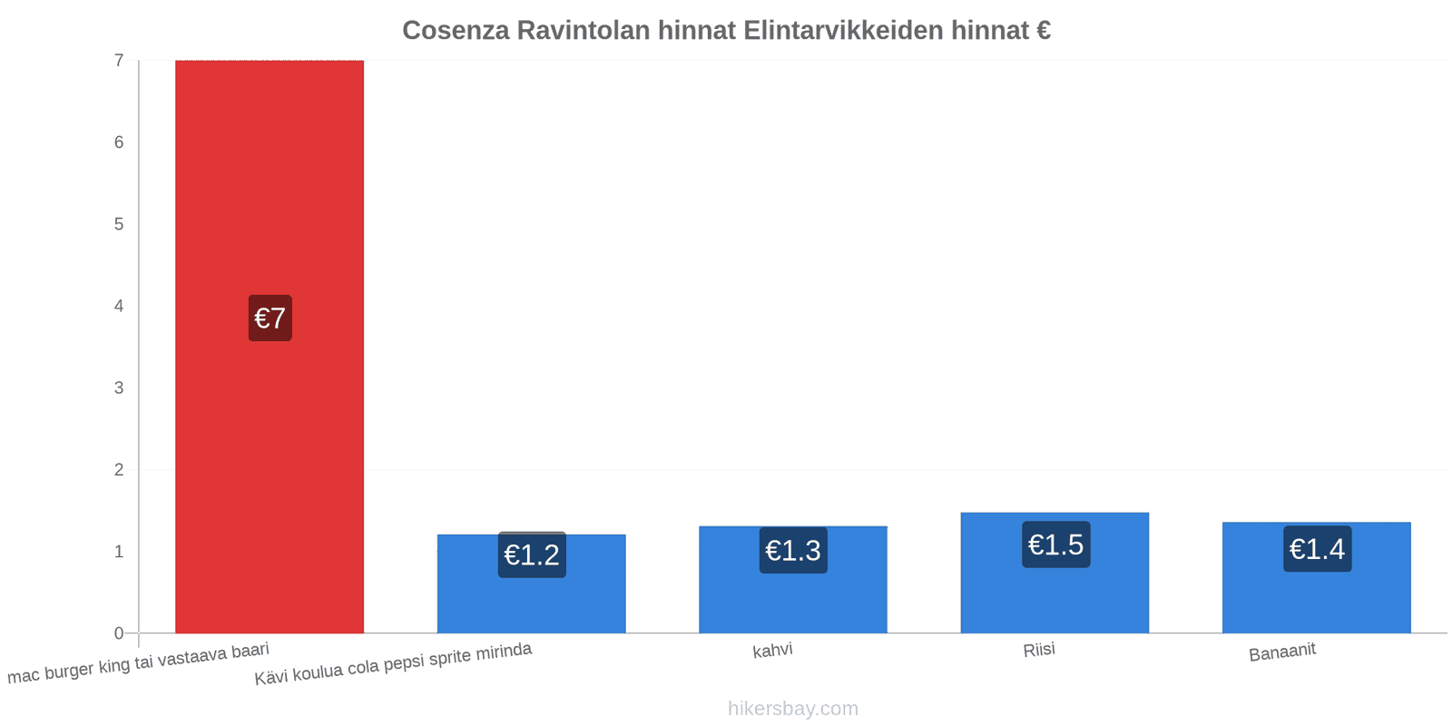 Cosenza hintojen muutokset hikersbay.com