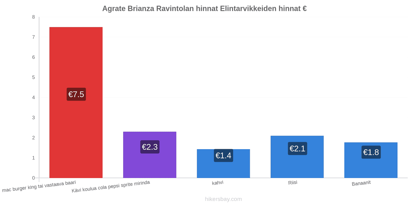 Agrate Brianza hintojen muutokset hikersbay.com