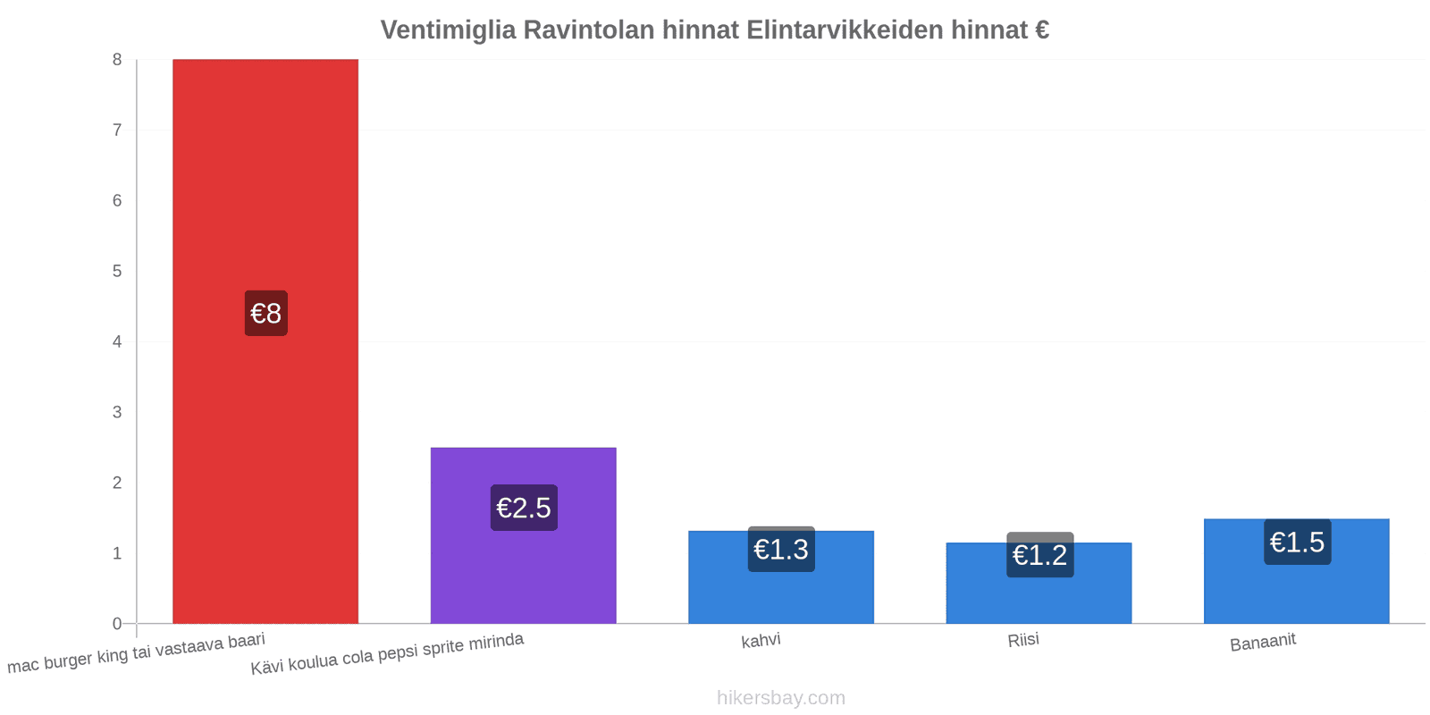 Ventimiglia hintojen muutokset hikersbay.com