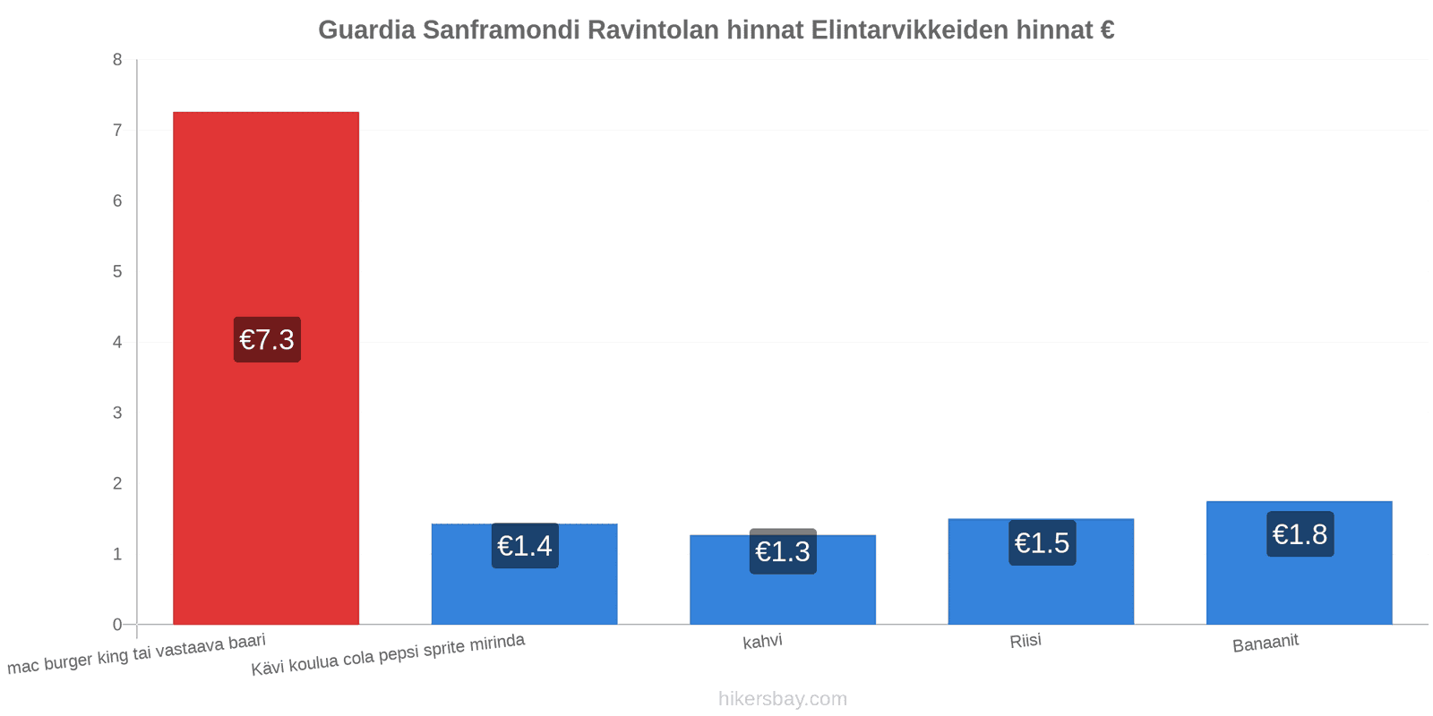 Guardia Sanframondi hintojen muutokset hikersbay.com