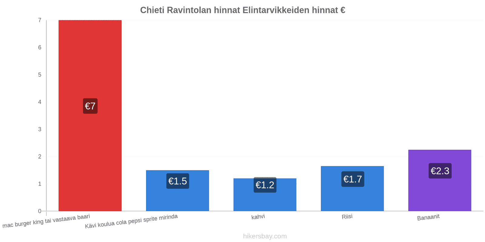 Chieti hintojen muutokset hikersbay.com