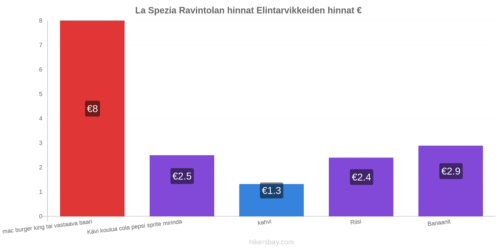 La Spezia hintojen muutokset hikersbay.com