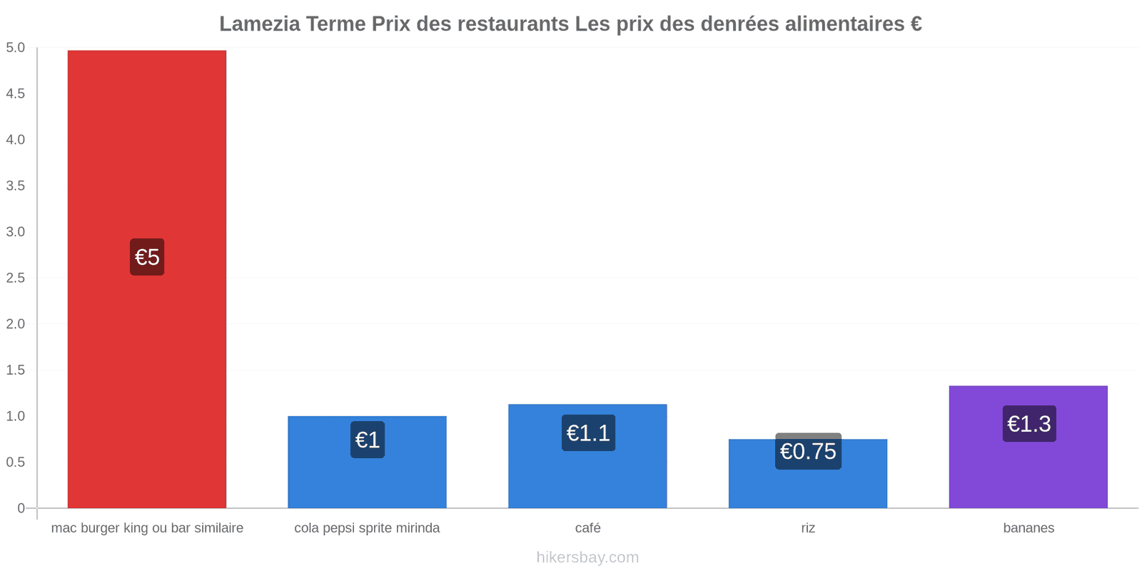 Lamezia Terme changements de prix hikersbay.com