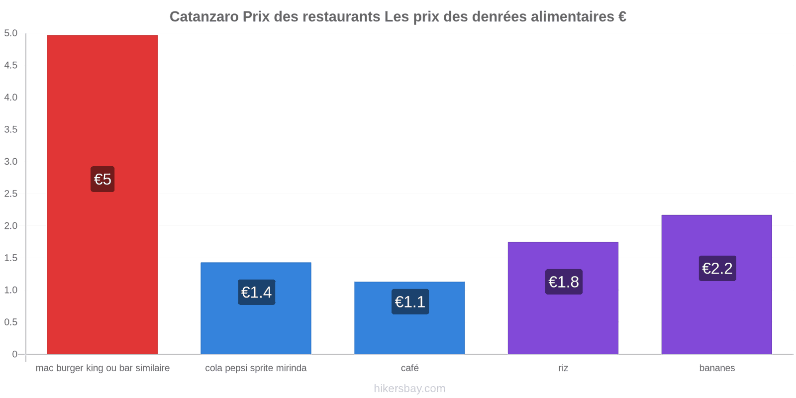 Catanzaro changements de prix hikersbay.com