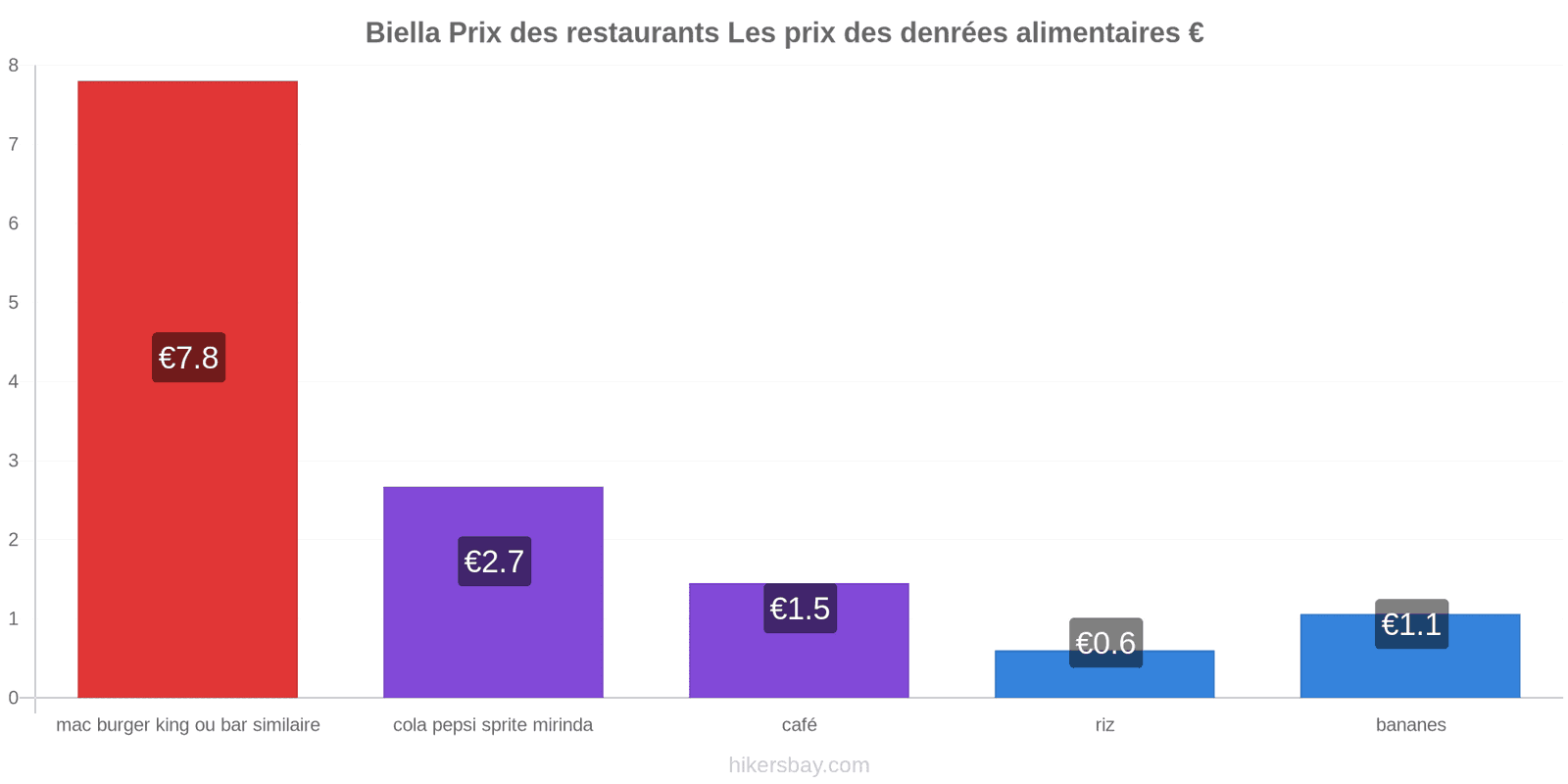 Biella changements de prix hikersbay.com