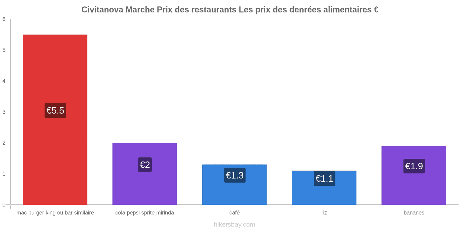 Civitanova Marche changements de prix hikersbay.com