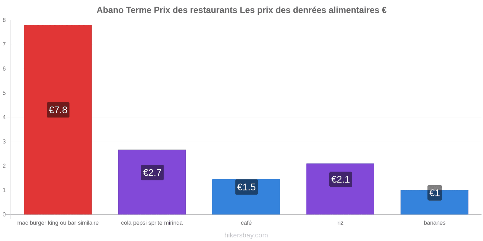 Abano Terme changements de prix hikersbay.com