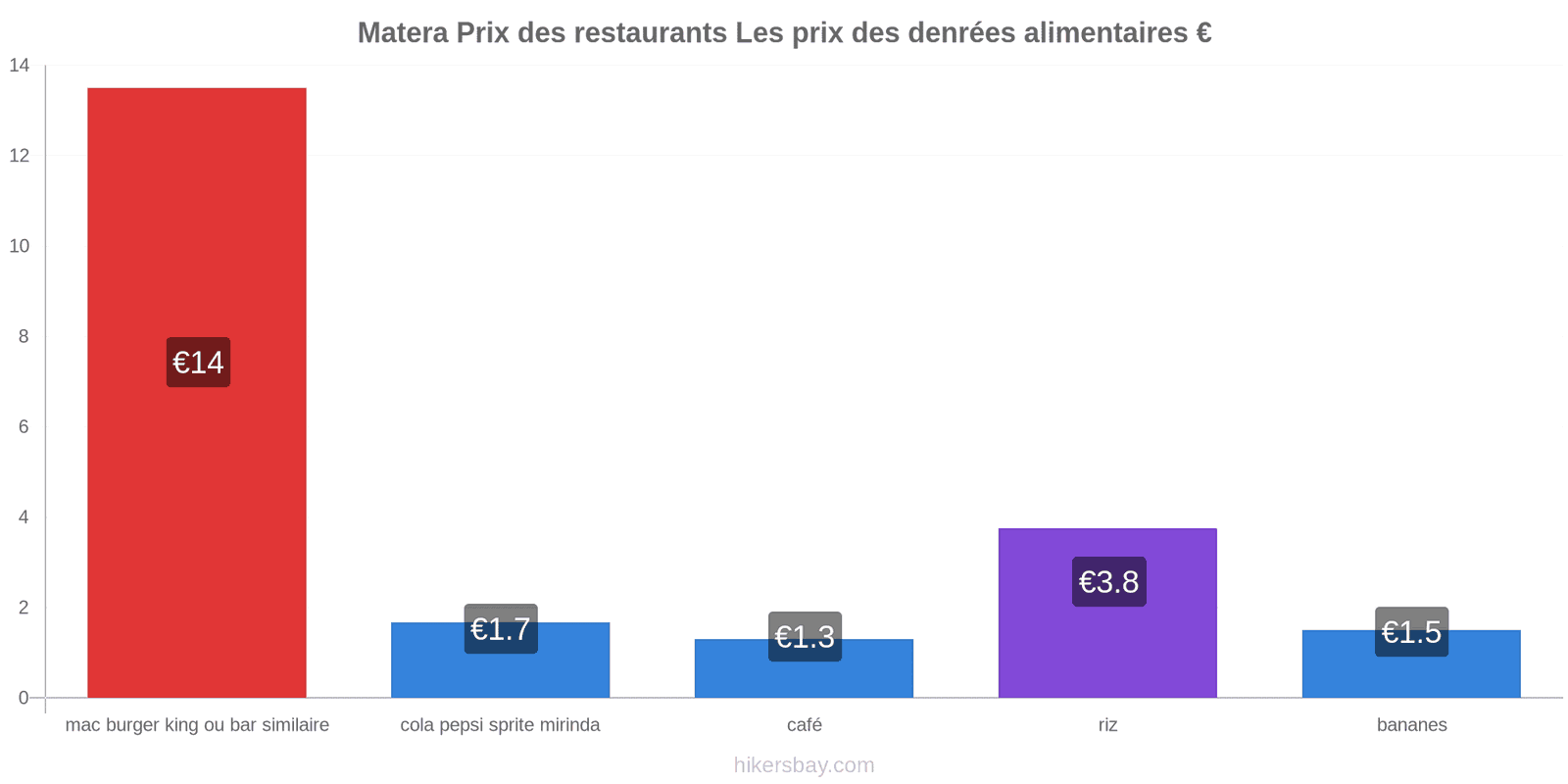 Matera changements de prix hikersbay.com