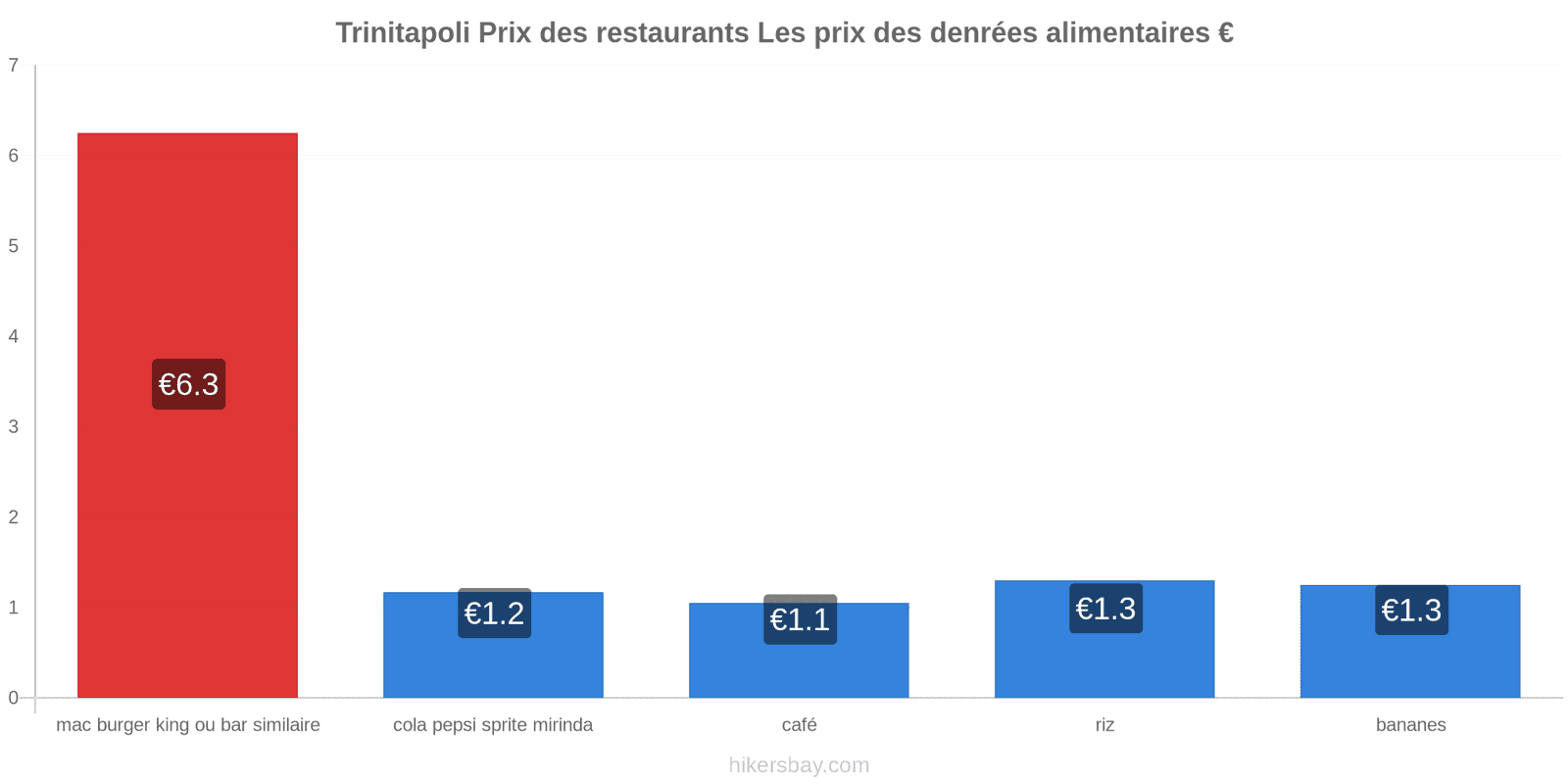 Trinitapoli changements de prix hikersbay.com