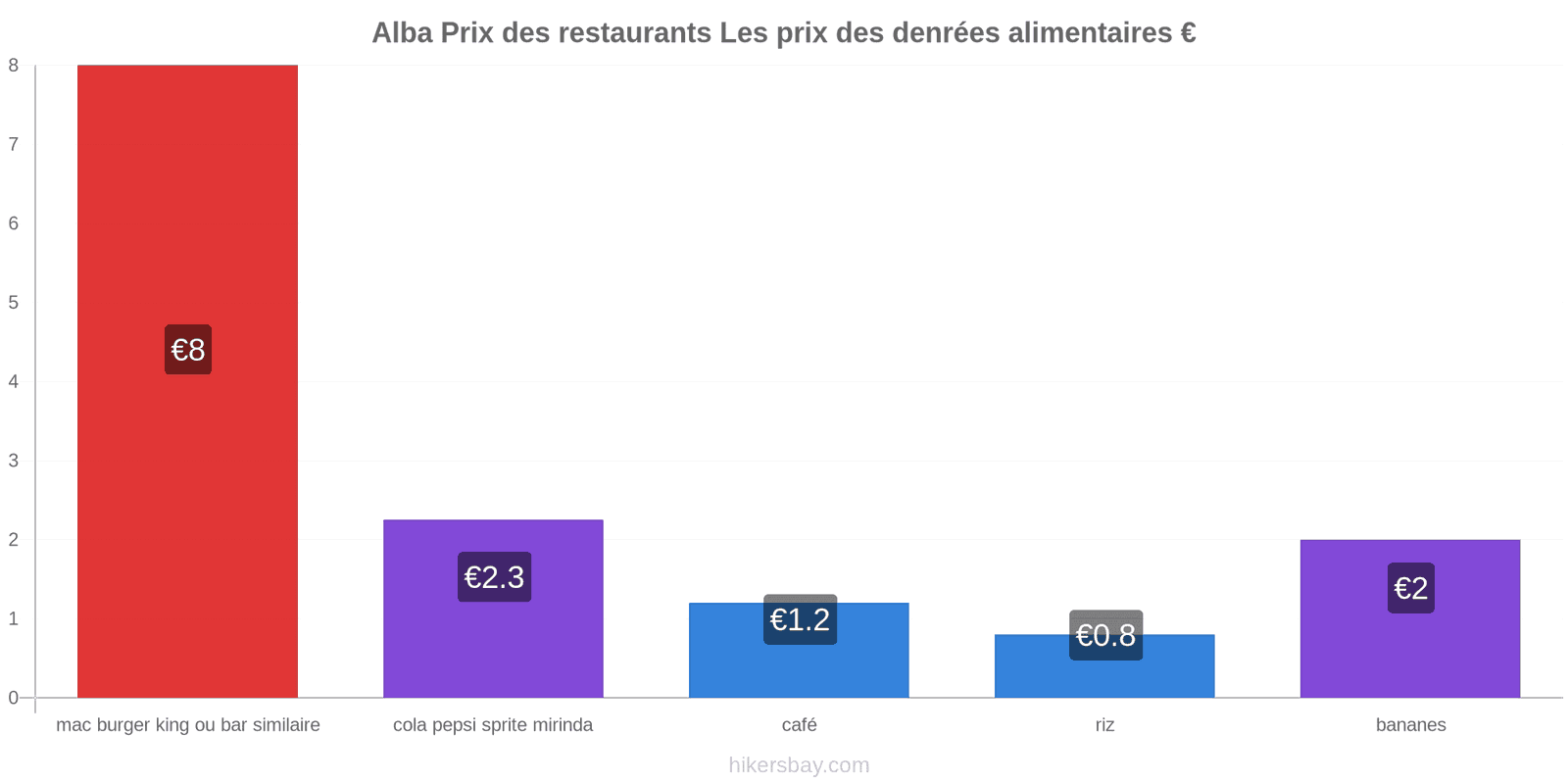 Alba changements de prix hikersbay.com