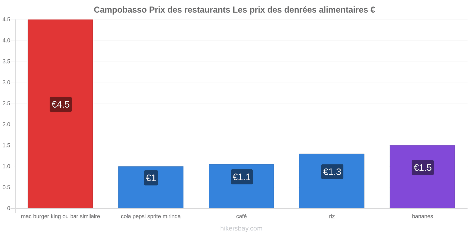 Campobasso changements de prix hikersbay.com