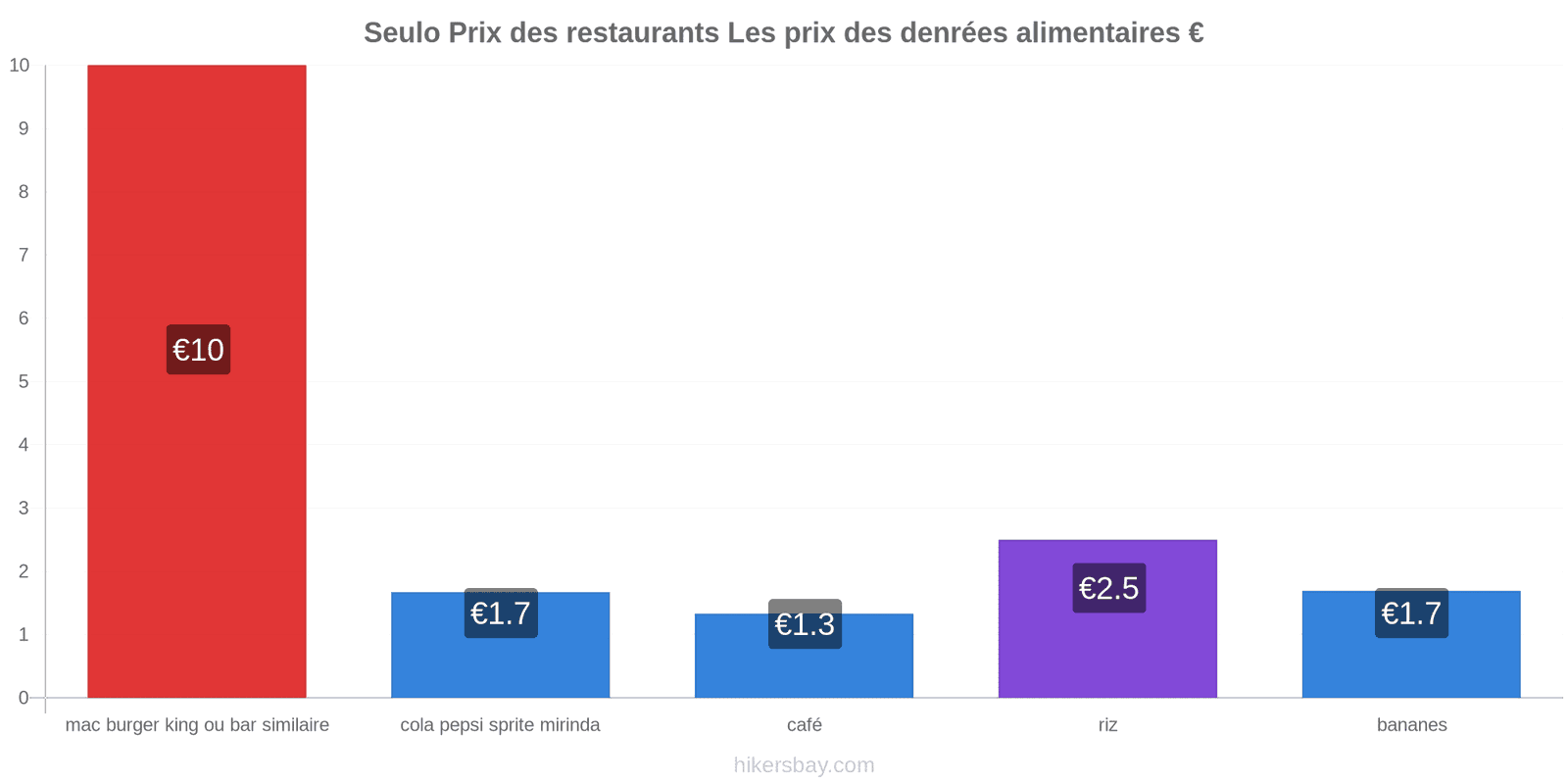 Seulo changements de prix hikersbay.com