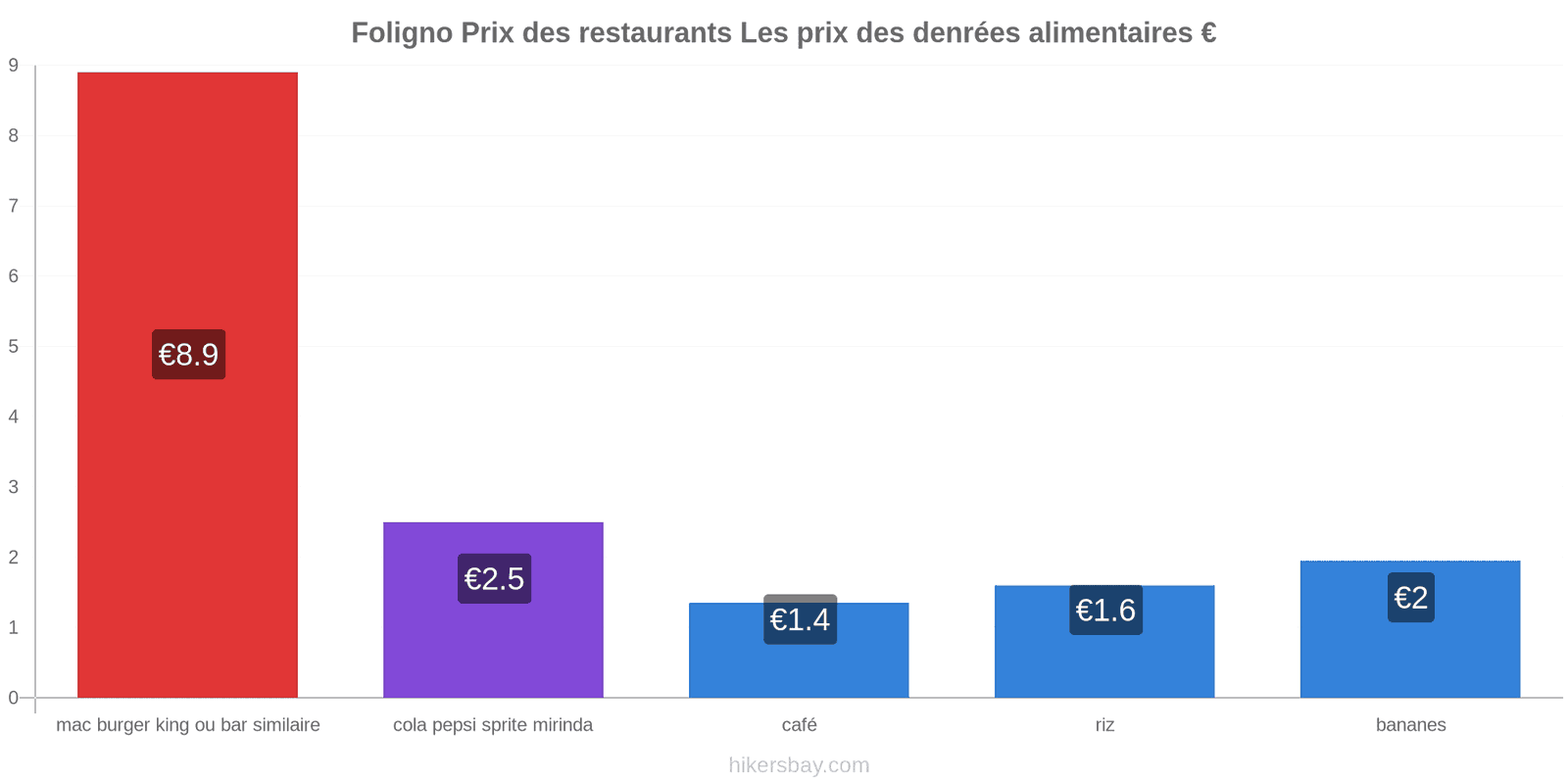 Foligno changements de prix hikersbay.com