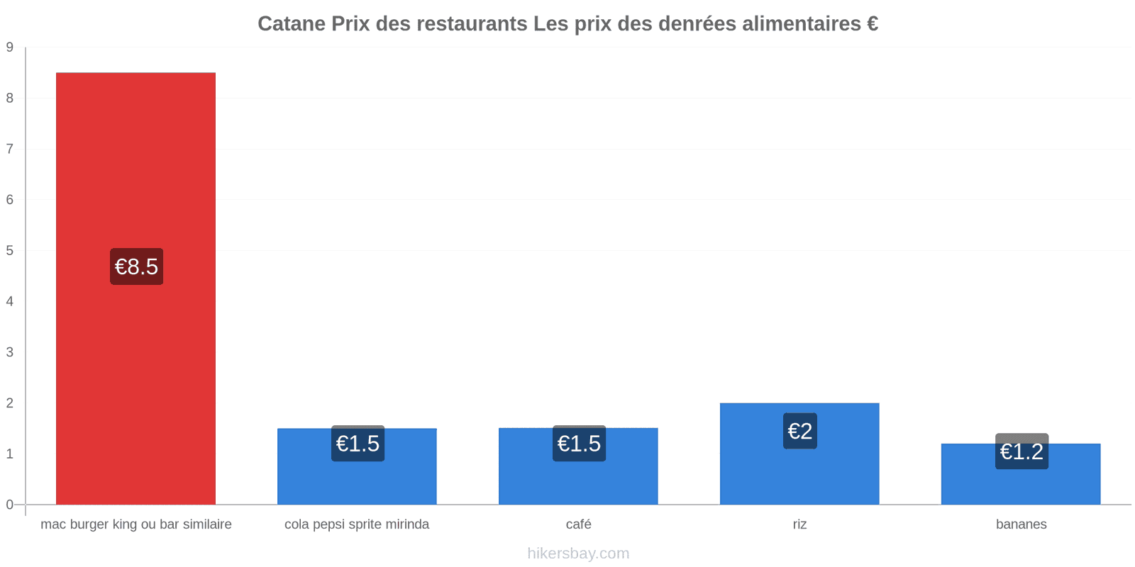 Catane changements de prix hikersbay.com