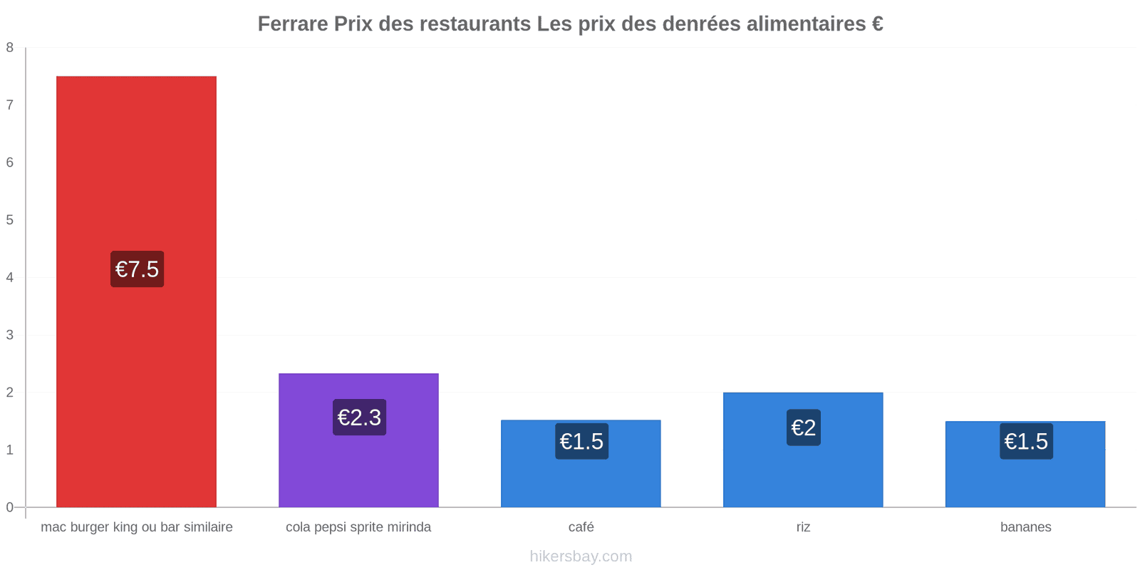 Ferrare changements de prix hikersbay.com