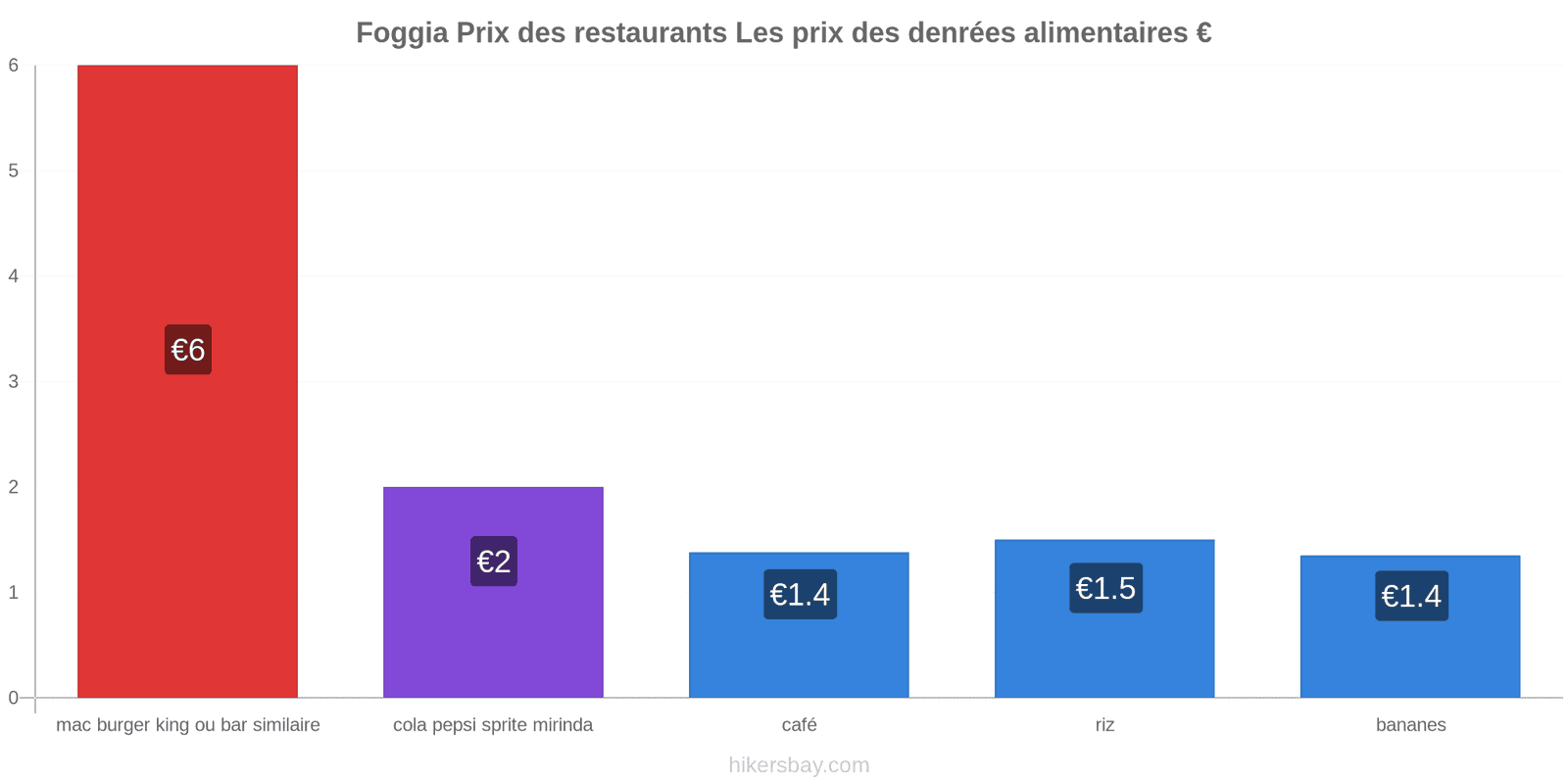 Foggia changements de prix hikersbay.com