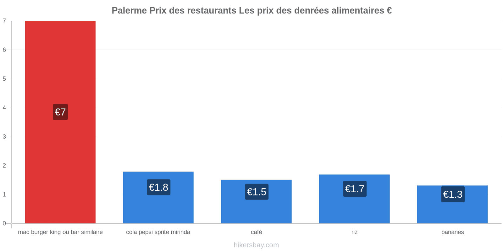 Palerme changements de prix hikersbay.com