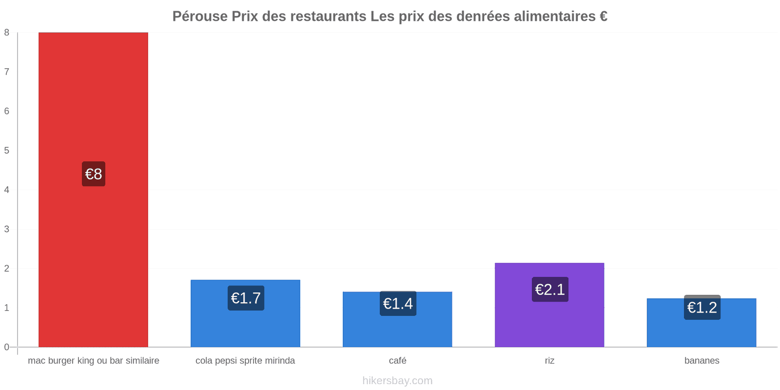 Pérouse changements de prix hikersbay.com