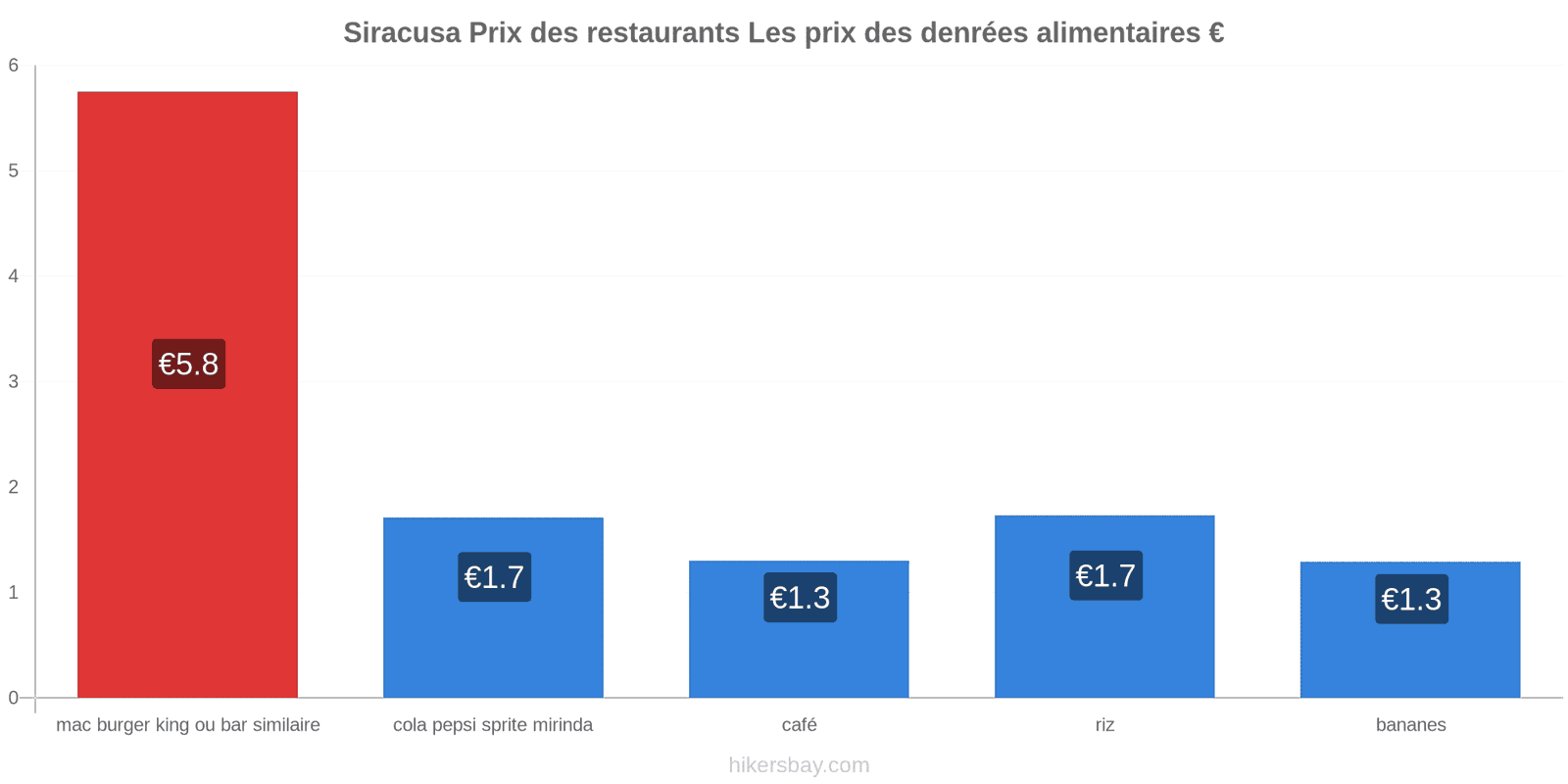 Siracusa changements de prix hikersbay.com