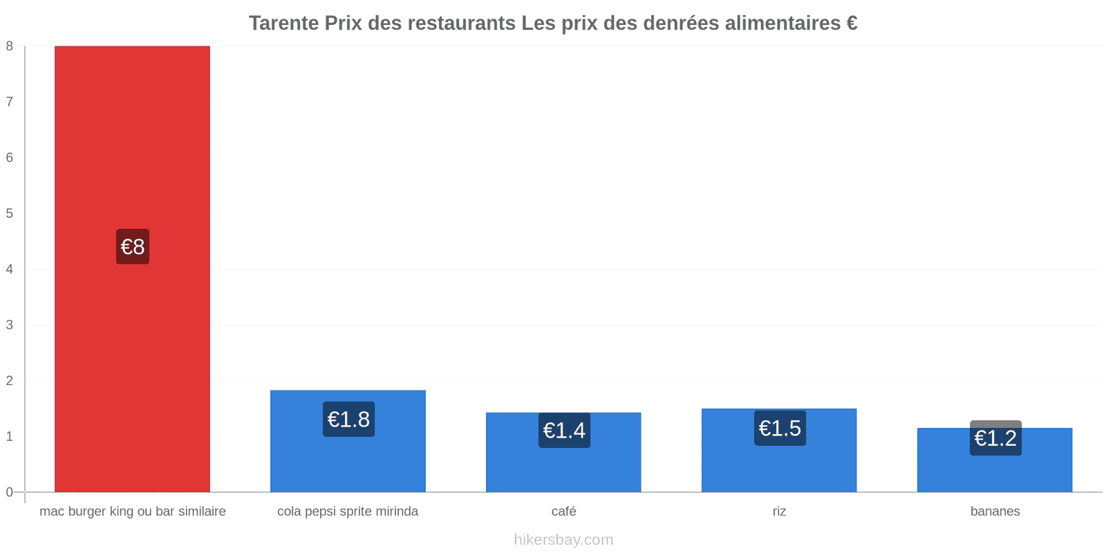 Tarente changements de prix hikersbay.com