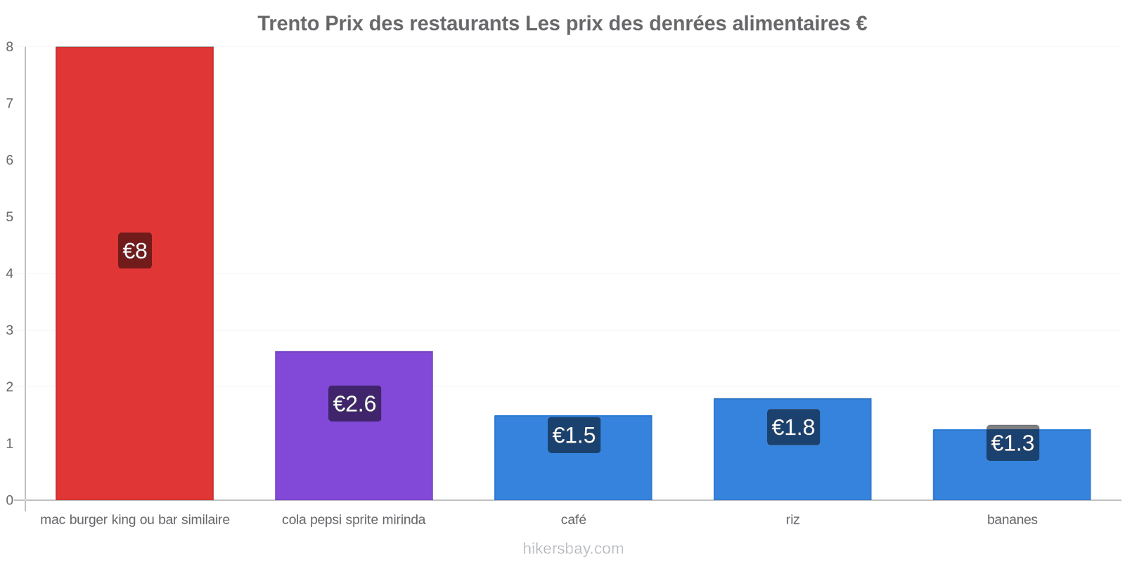 Trento changements de prix hikersbay.com