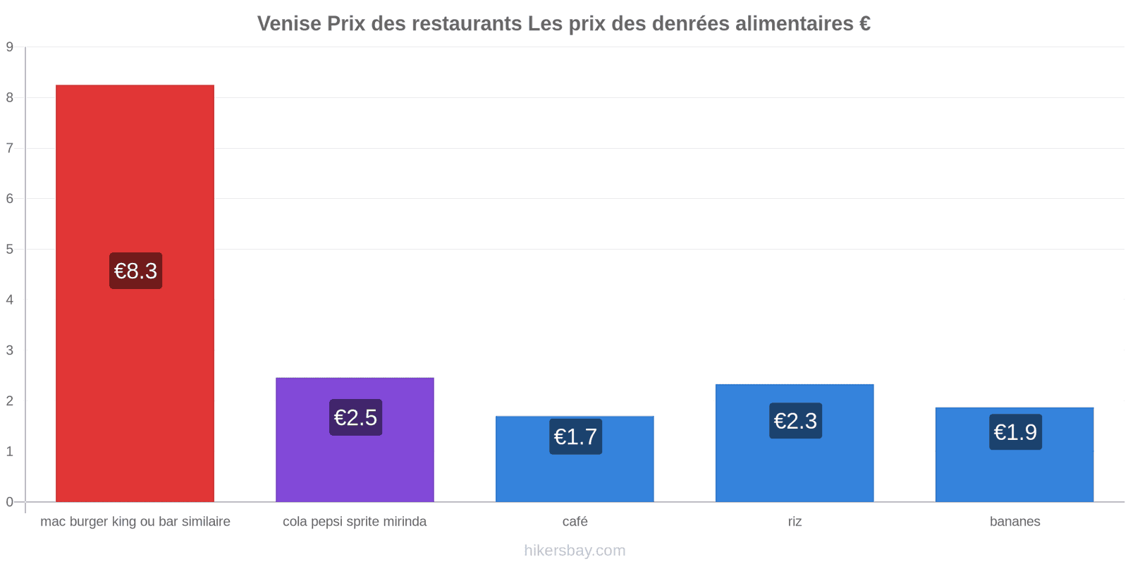 Venise changements de prix hikersbay.com