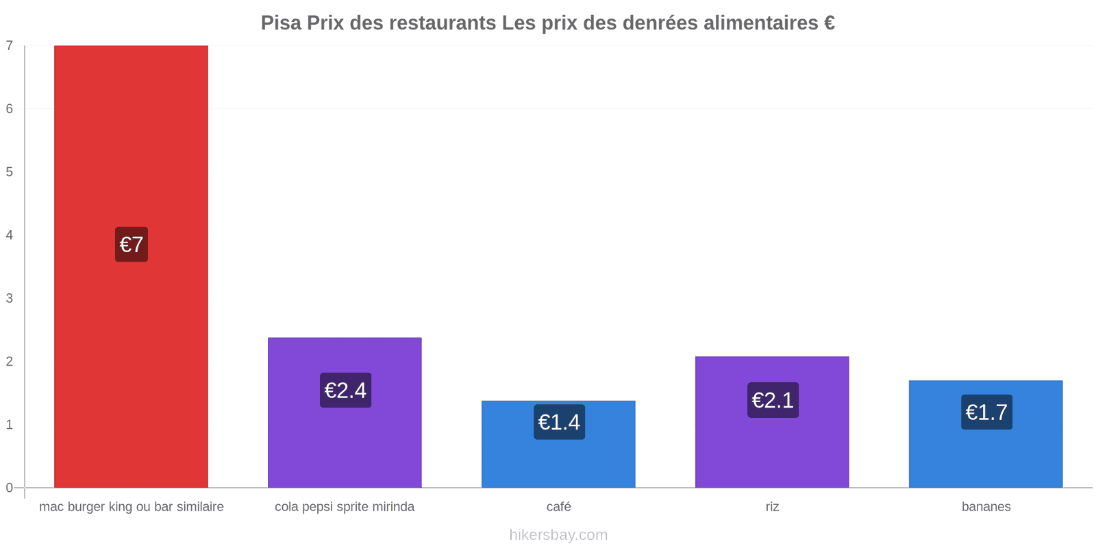 Pisa changements de prix hikersbay.com