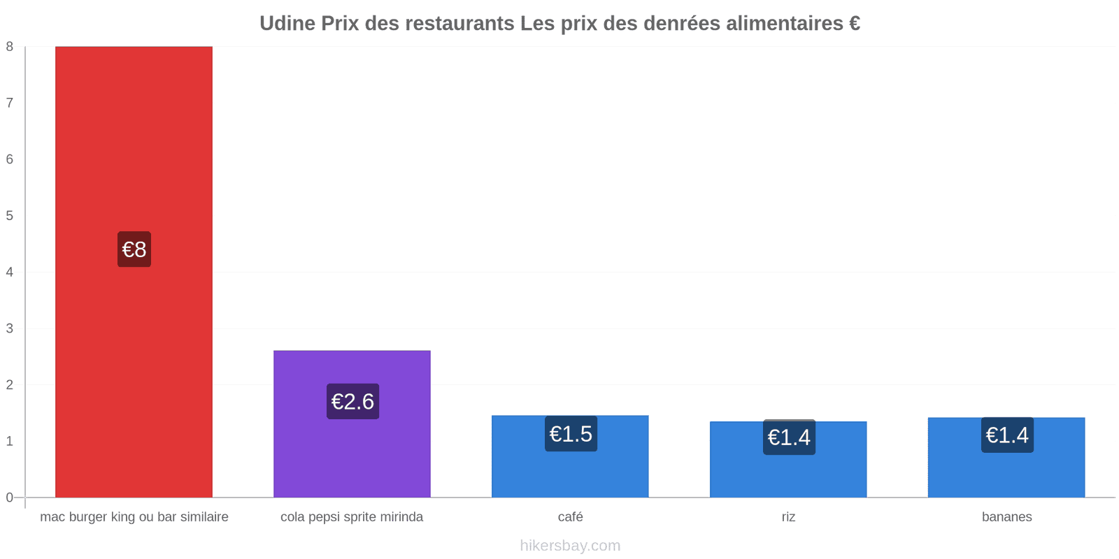 Udine changements de prix hikersbay.com