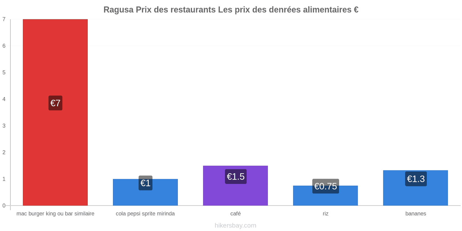 Ragusa changements de prix hikersbay.com