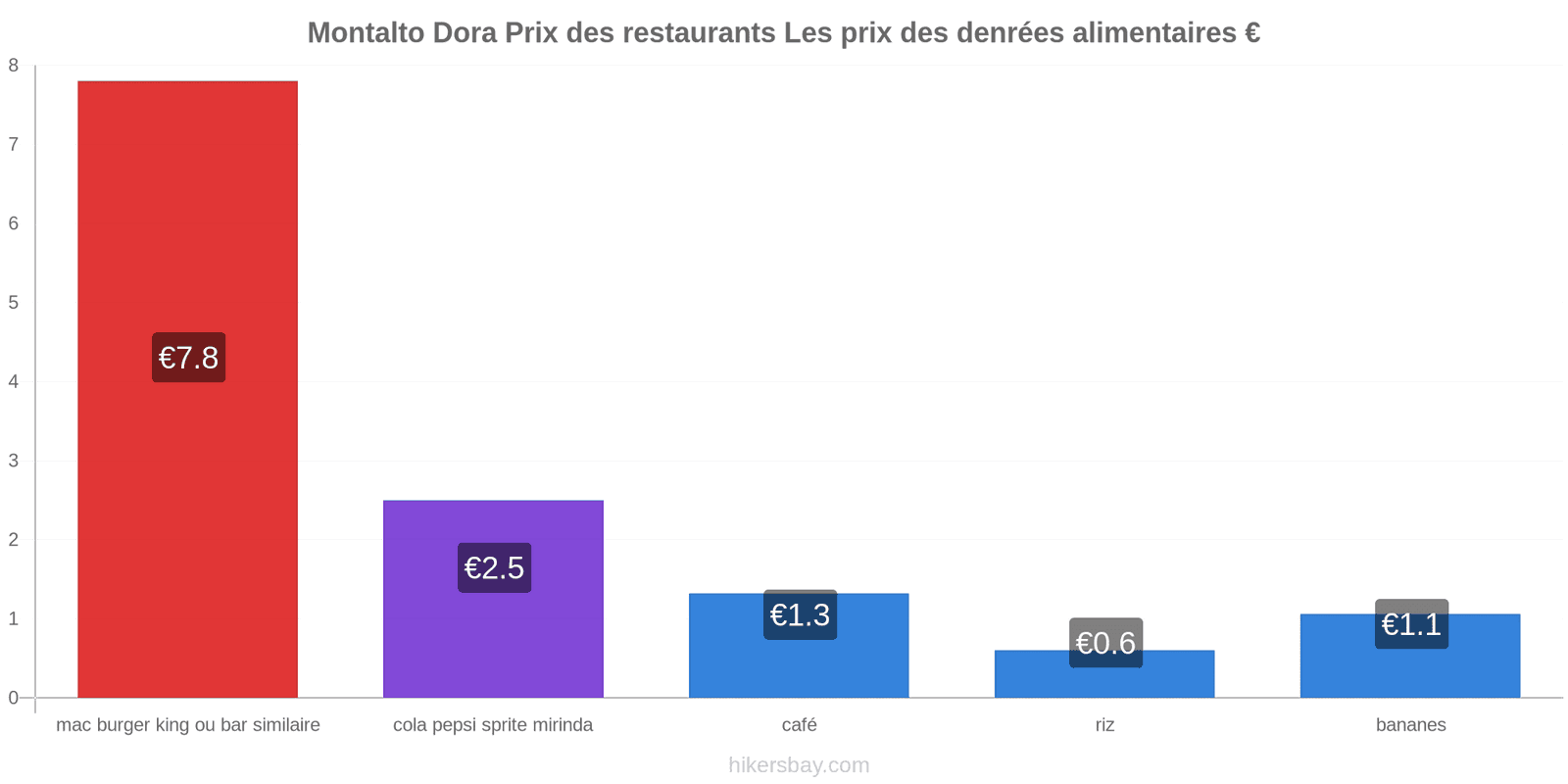 Montalto Dora changements de prix hikersbay.com