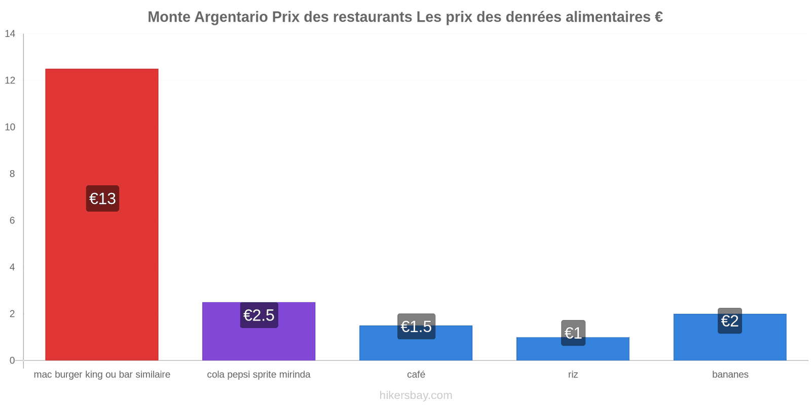 Monte Argentario changements de prix hikersbay.com