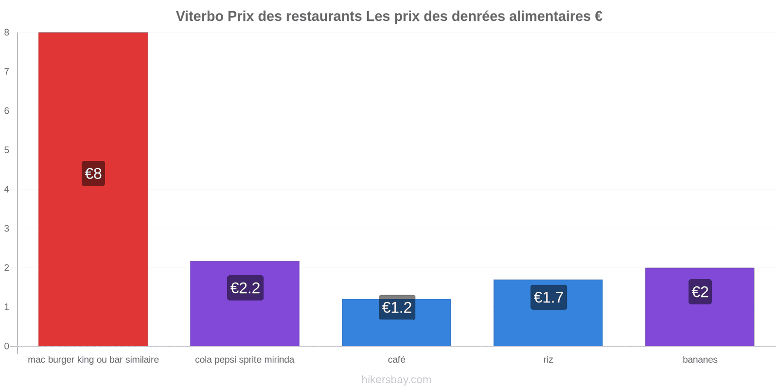 Viterbo changements de prix hikersbay.com