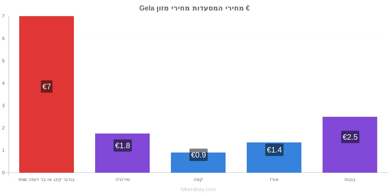 Gela שינויי מחיר hikersbay.com