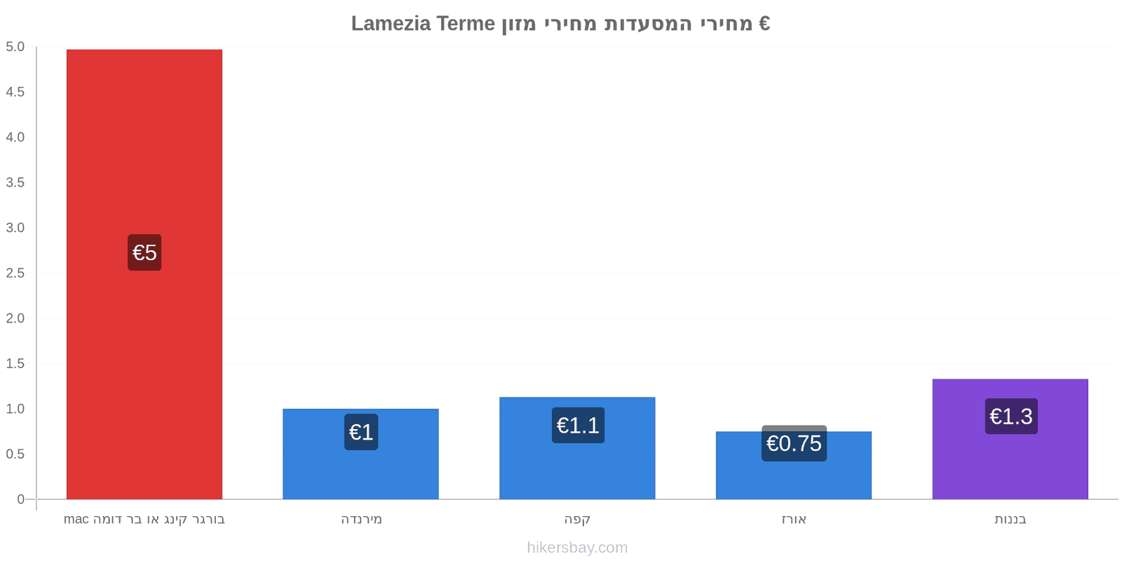 Lamezia Terme שינויי מחיר hikersbay.com