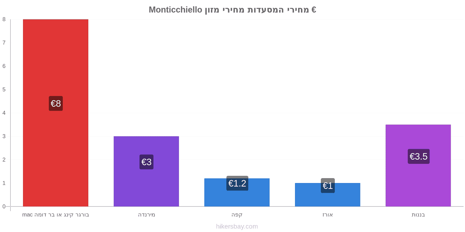 Monticchiello שינויי מחיר hikersbay.com