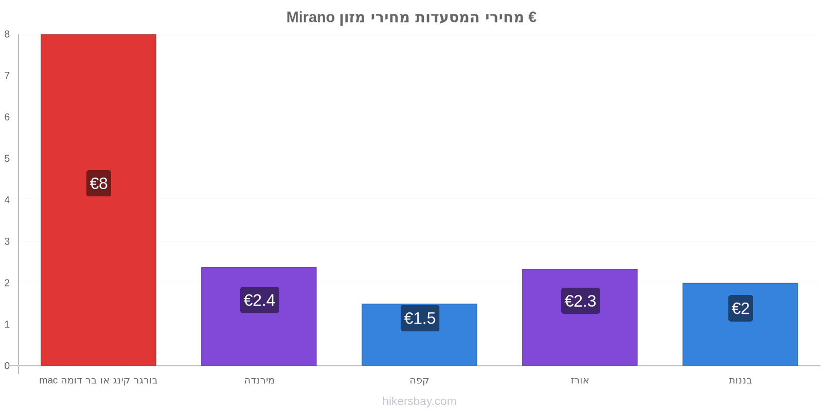 Mirano שינויי מחיר hikersbay.com