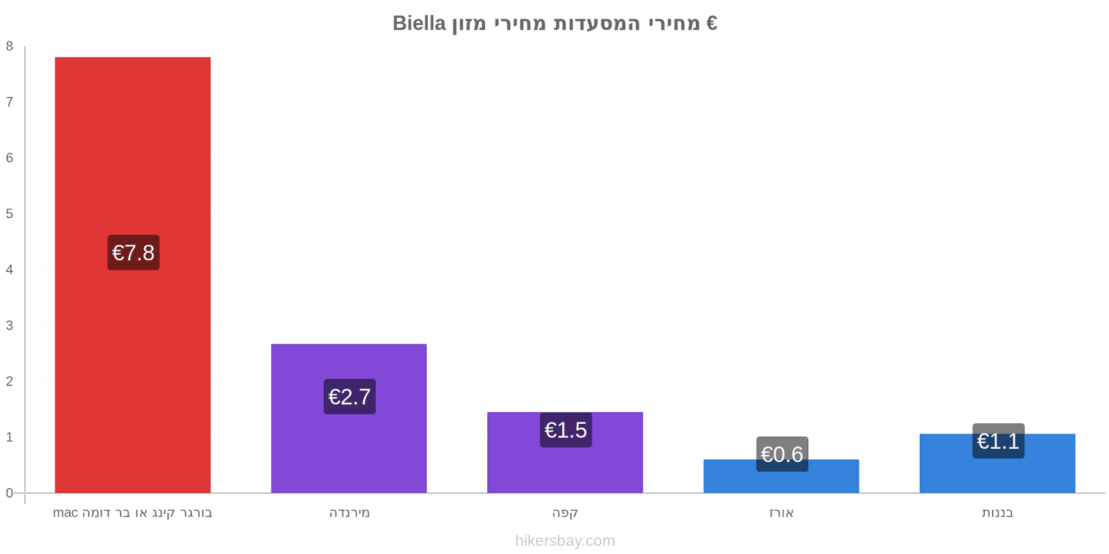 Biella שינויי מחיר hikersbay.com