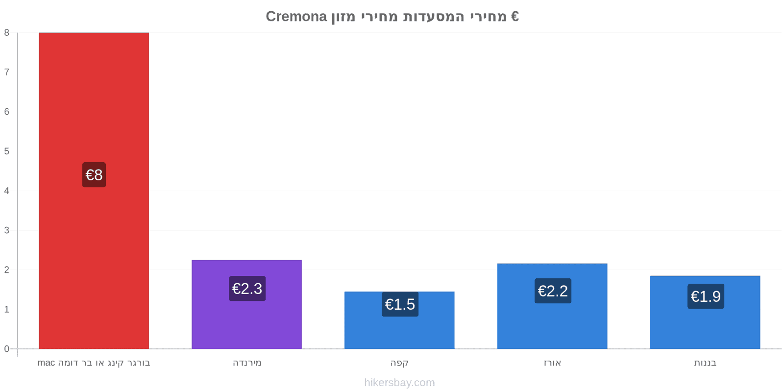 Cremona שינויי מחיר hikersbay.com