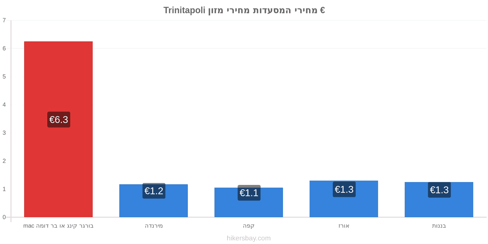 Trinitapoli שינויי מחיר hikersbay.com