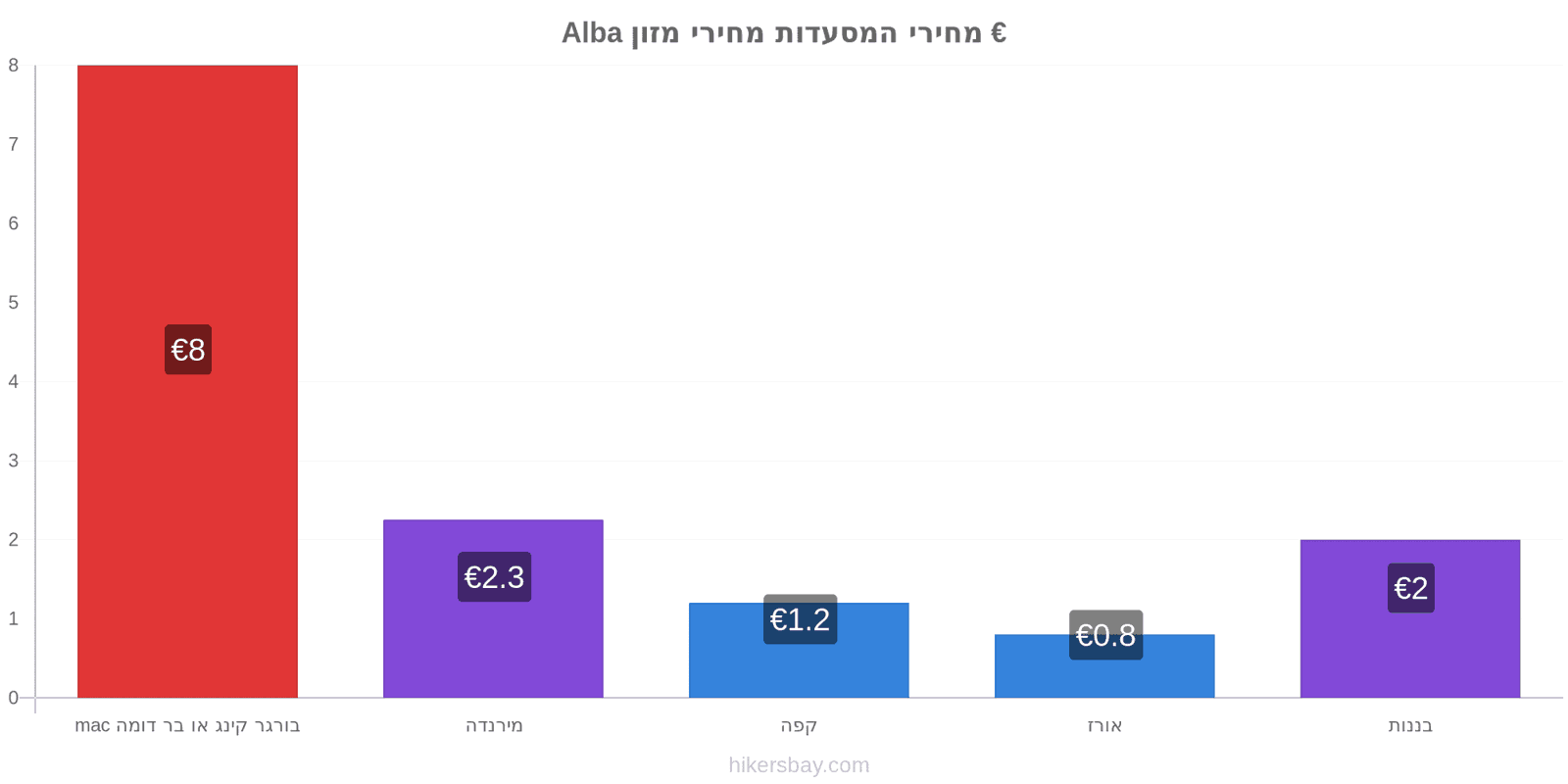 Alba שינויי מחיר hikersbay.com