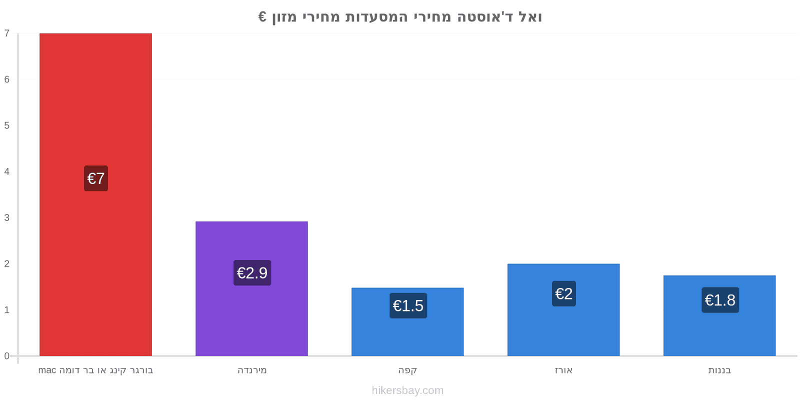 ואל ד'אוסטה שינויי מחיר hikersbay.com