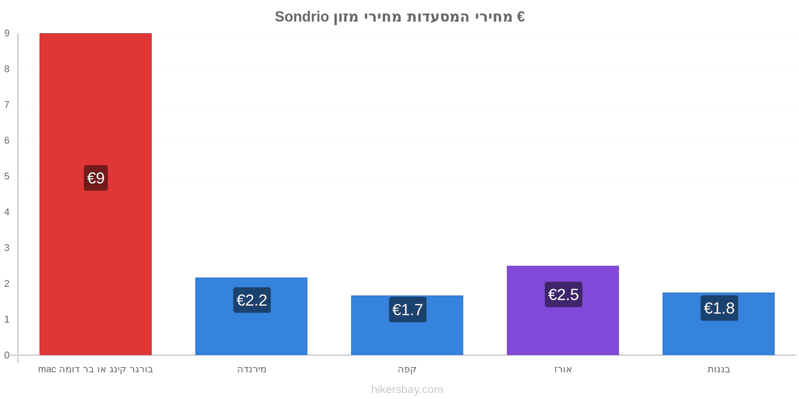 Sondrio שינויי מחיר hikersbay.com