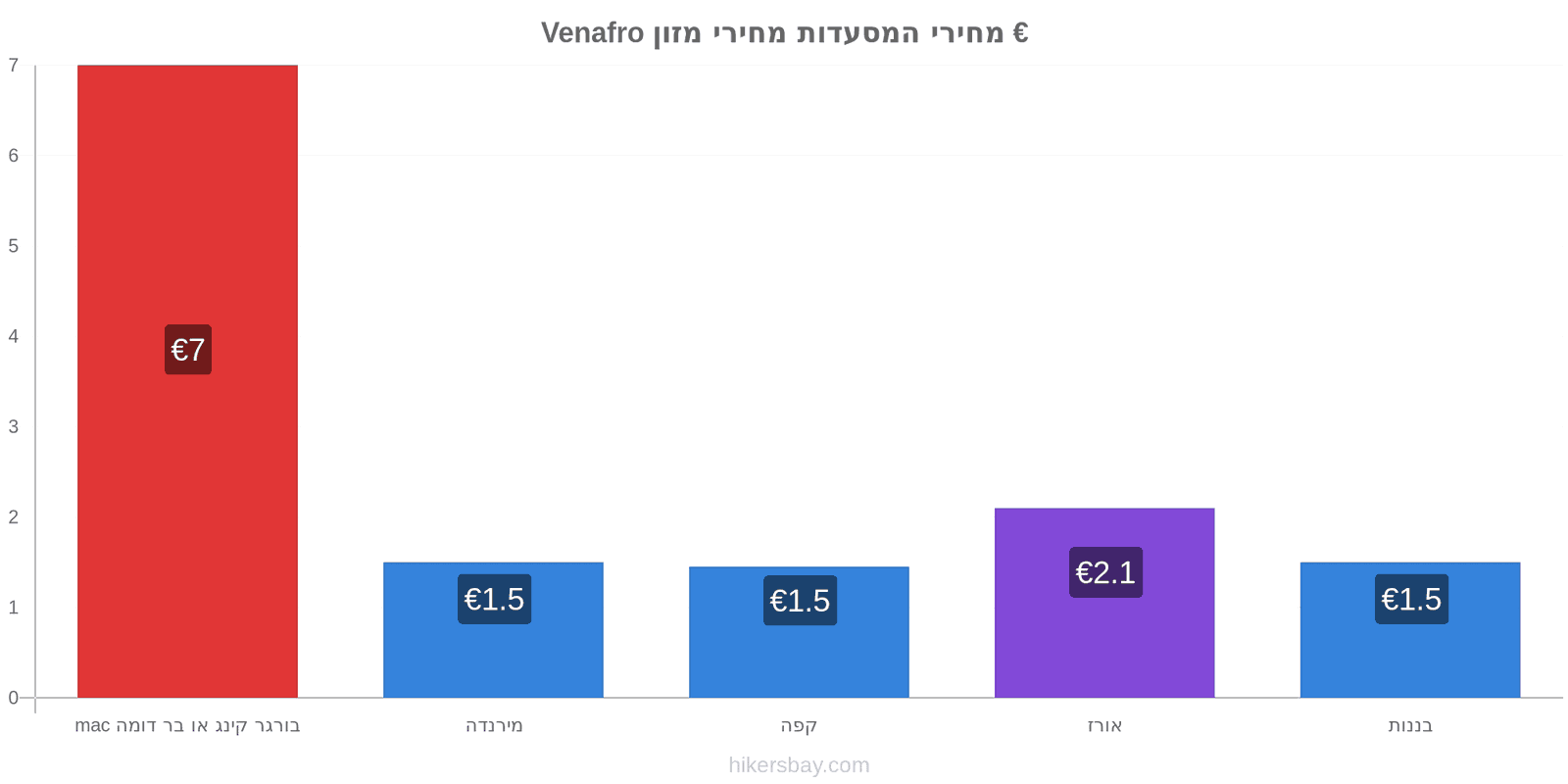 Venafro שינויי מחיר hikersbay.com