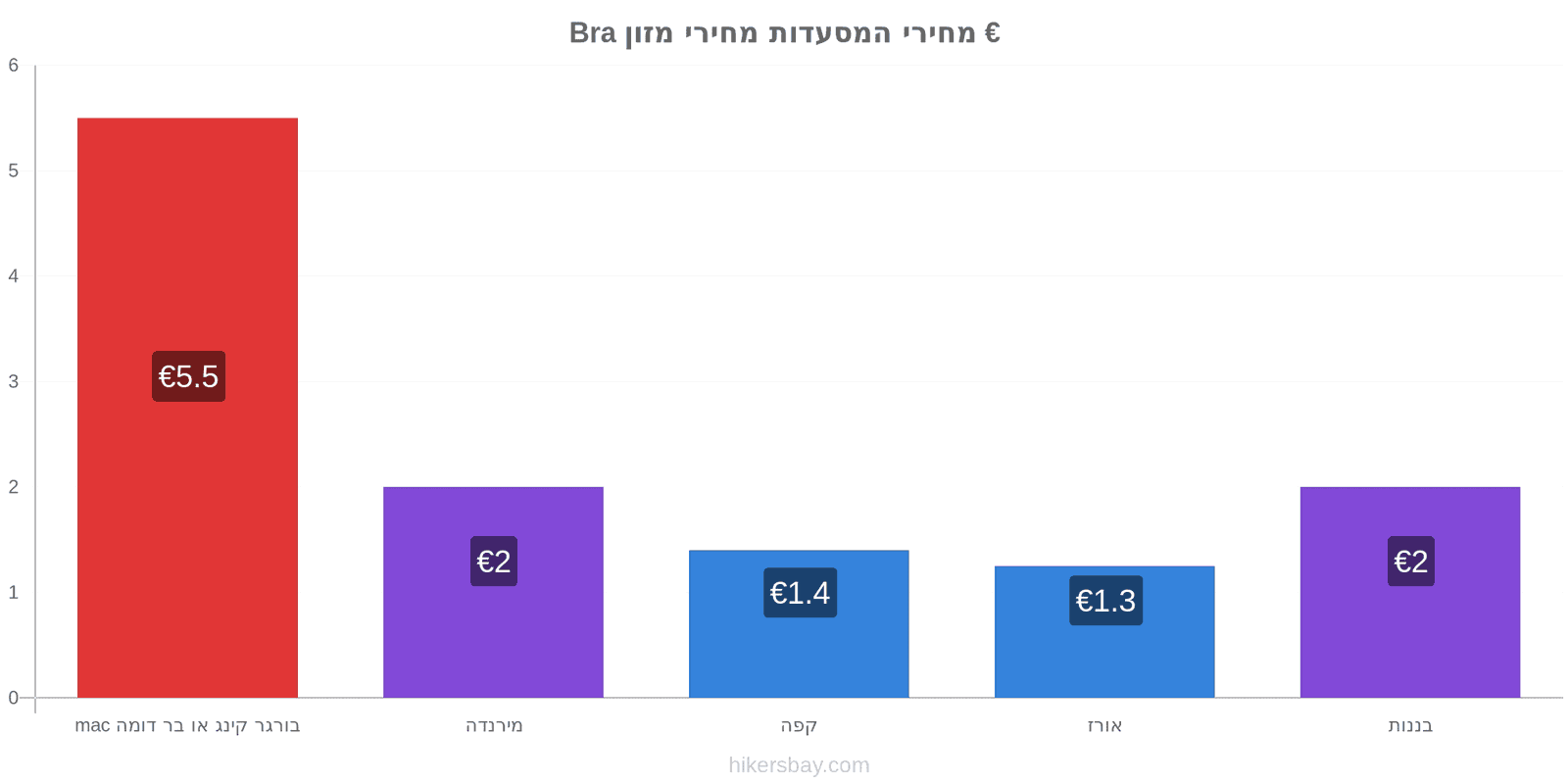 Bra שינויי מחיר hikersbay.com