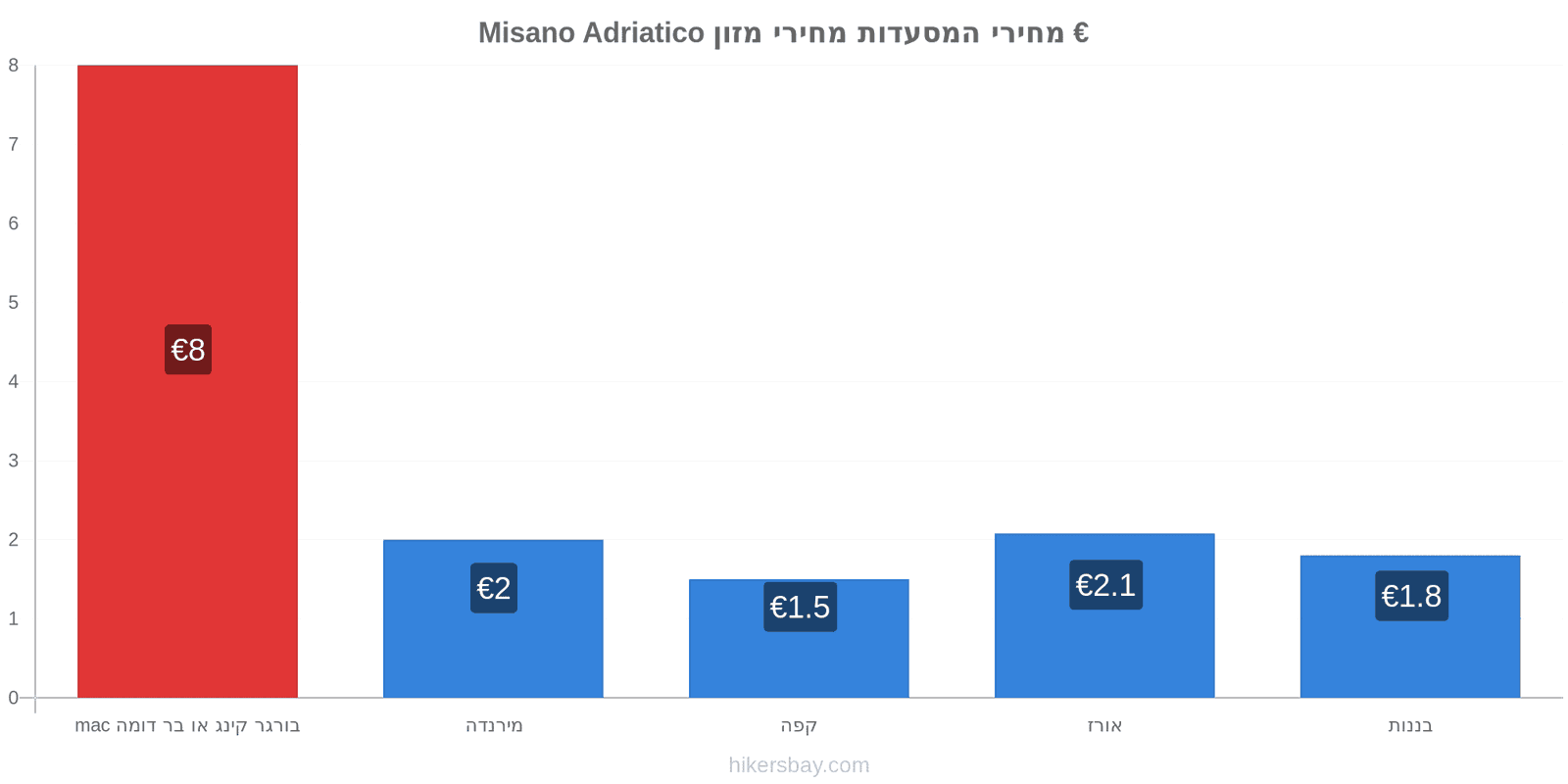 Misano Adriatico שינויי מחיר hikersbay.com