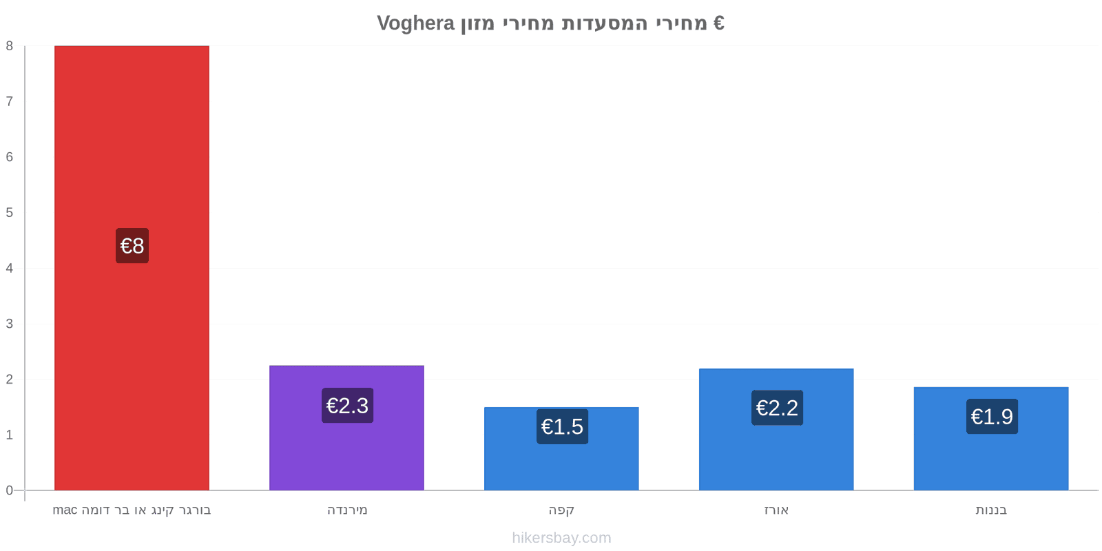 Voghera שינויי מחיר hikersbay.com